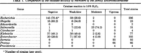 Catalase Test as an Aid to the Identification of Enterobacteriaceae.